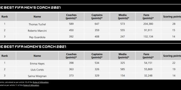 fb体育官方网站-FIFA评选得分：莱万小胜 图赫尔满分 门迪平分当选