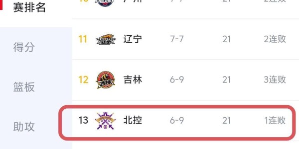 自作孽！将球队三分王打入“冷宫”，重用亲信，把强队带成了鱼腩