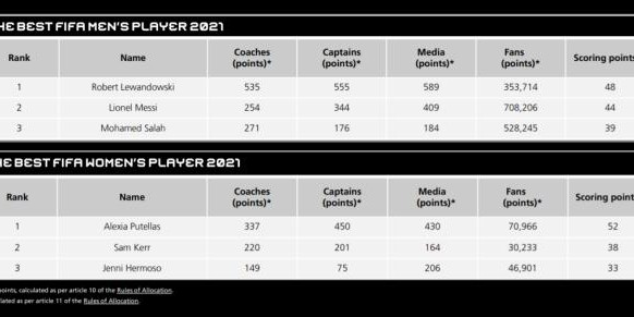 fb体育官方网站-FIFA评选得分：莱万小胜 图赫尔满分 门迪平分当选