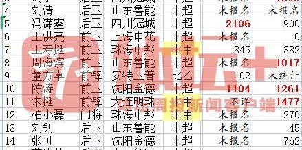 fb体育官方网站-【2021中超赛季总结③】逆境中反而看到希望之路？